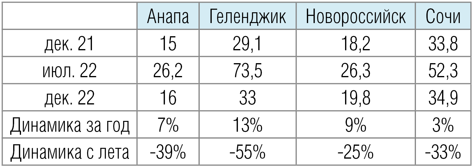 Источник: Циан.Аналитика